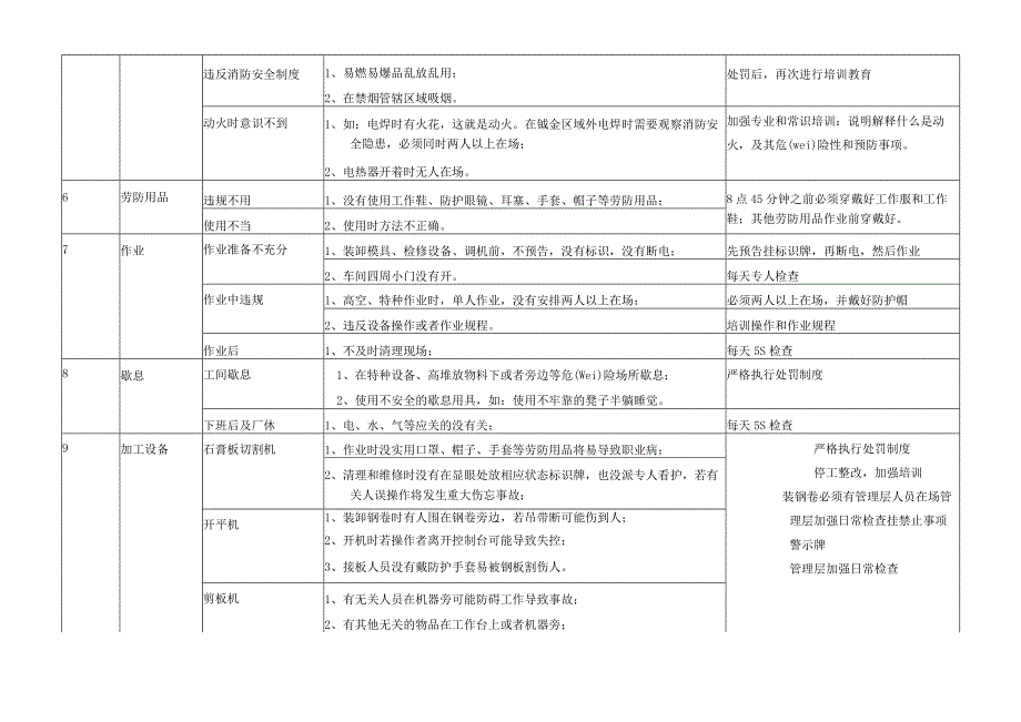 工厂安全隐患与预防措施方案.docx_第2页