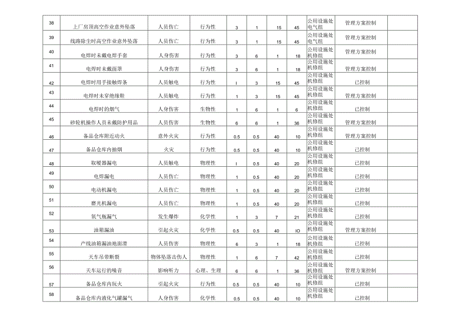 危险源调查表（公用设施处）.docx_第3页