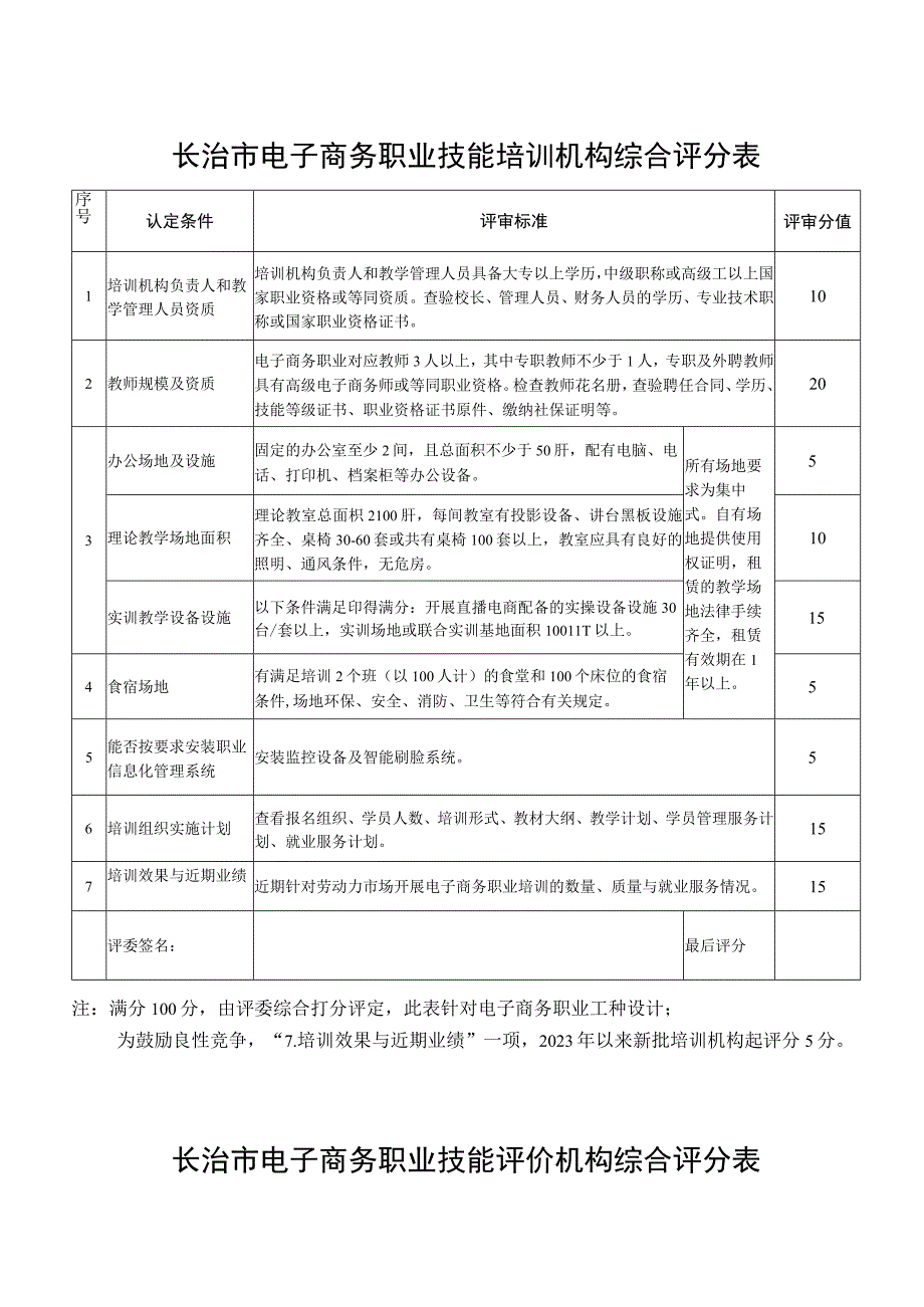 长治市电子商务职业技能培训机构综合评分表.docx_第1页