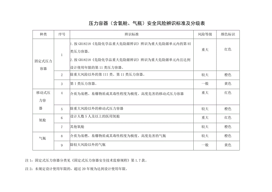 压力容器(含氧舱、气瓶)安全风险辨识标准及分级表.docx_第1页