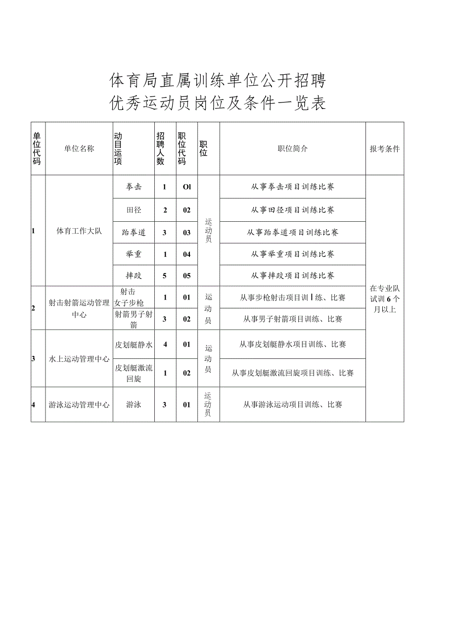 体育局直属训练单位公开招聘优秀运动员岗位及条件一览表.docx_第1页