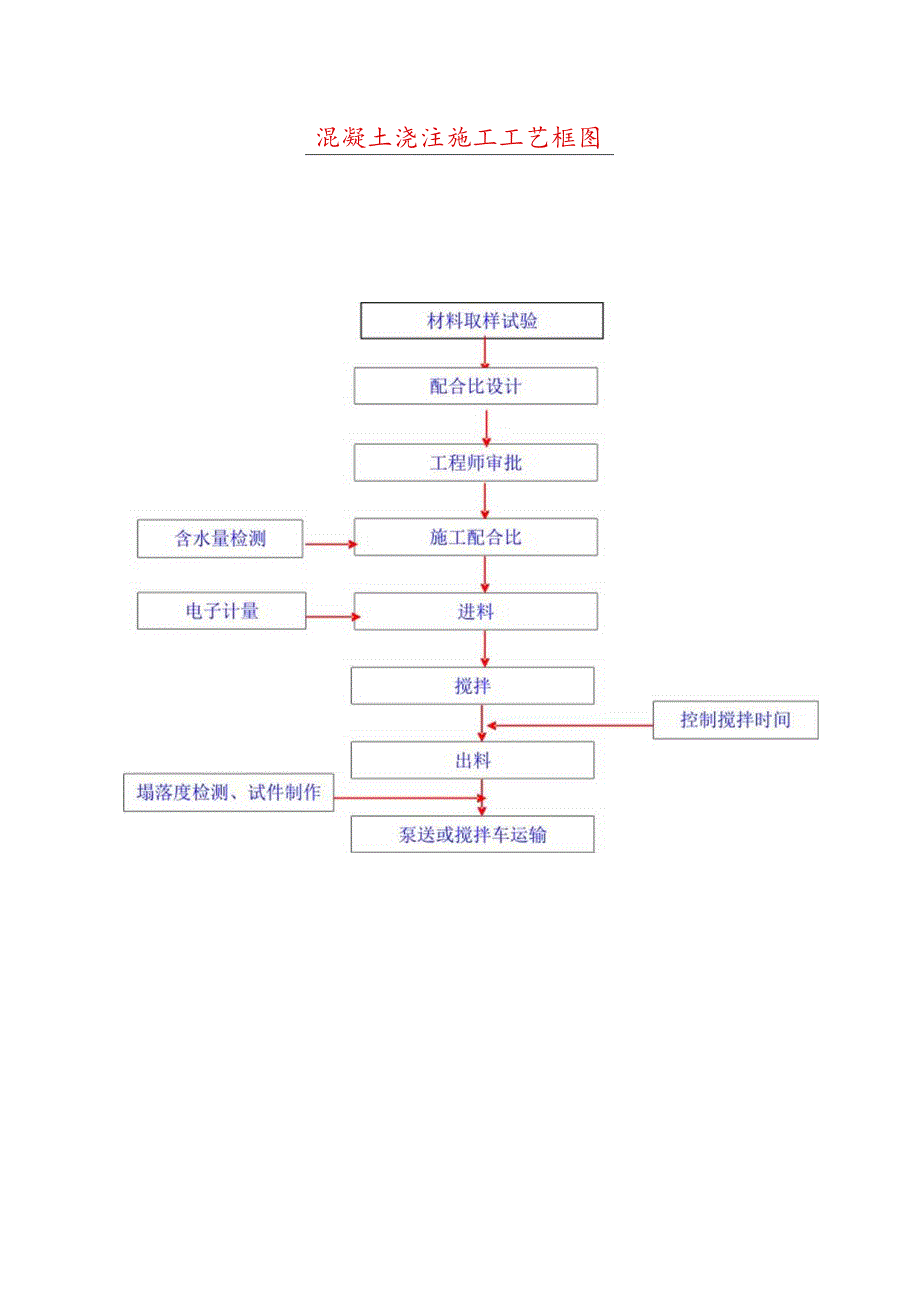 混凝土浇注施工工艺框图.docx_第1页