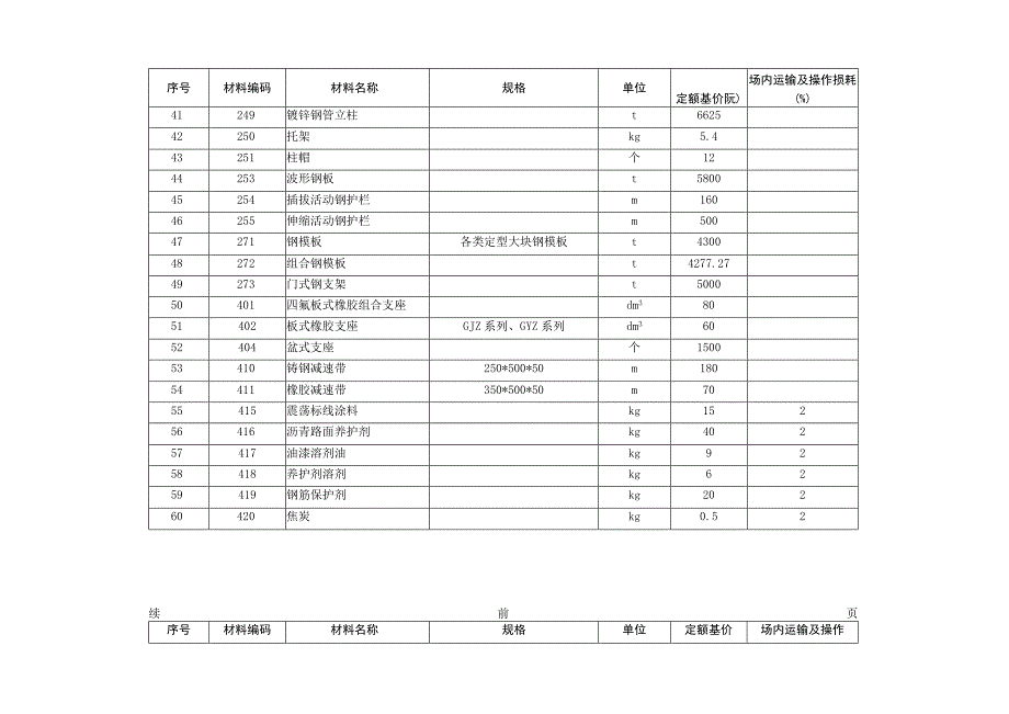 重庆市公路养护工程人工材料半成品损耗率及基价表.docx_第2页