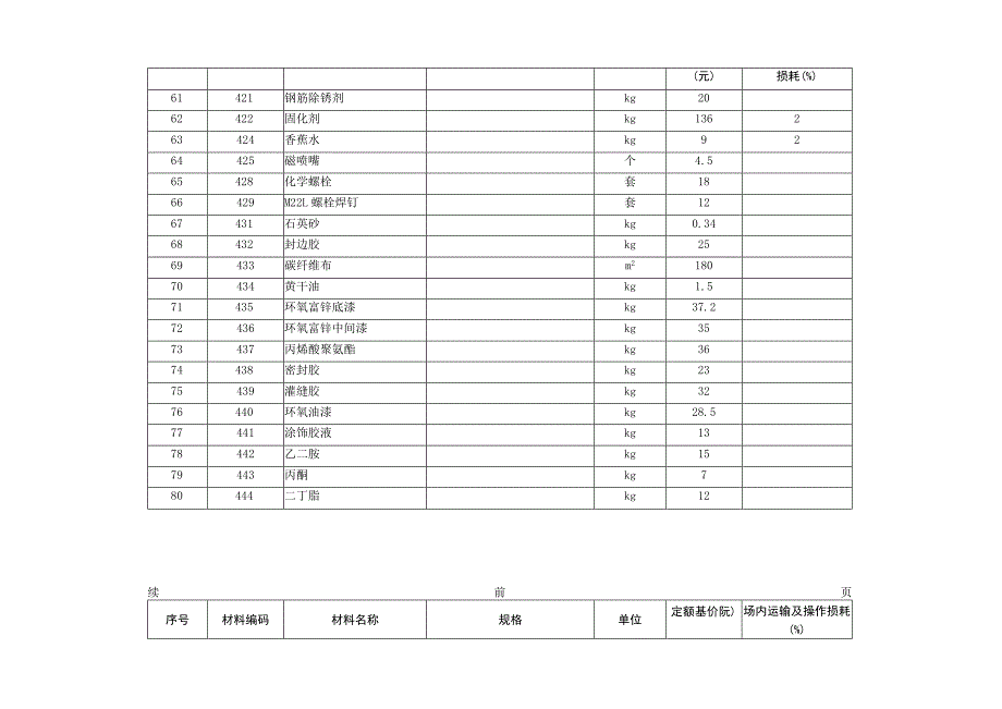 重庆市公路养护工程人工材料半成品损耗率及基价表.docx_第3页