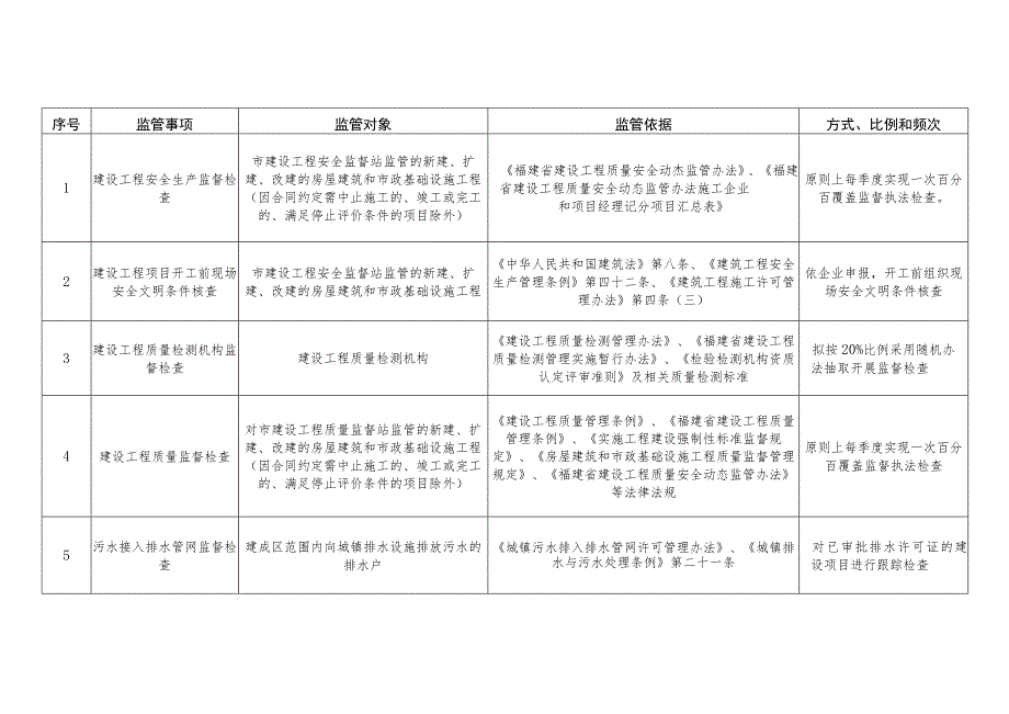 连城县房建和市政基础设施建设工程质量安全事中事后监督管理制度.docx_第2页