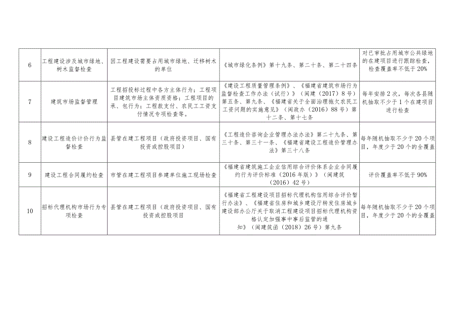 连城县房建和市政基础设施建设工程质量安全事中事后监督管理制度.docx_第3页