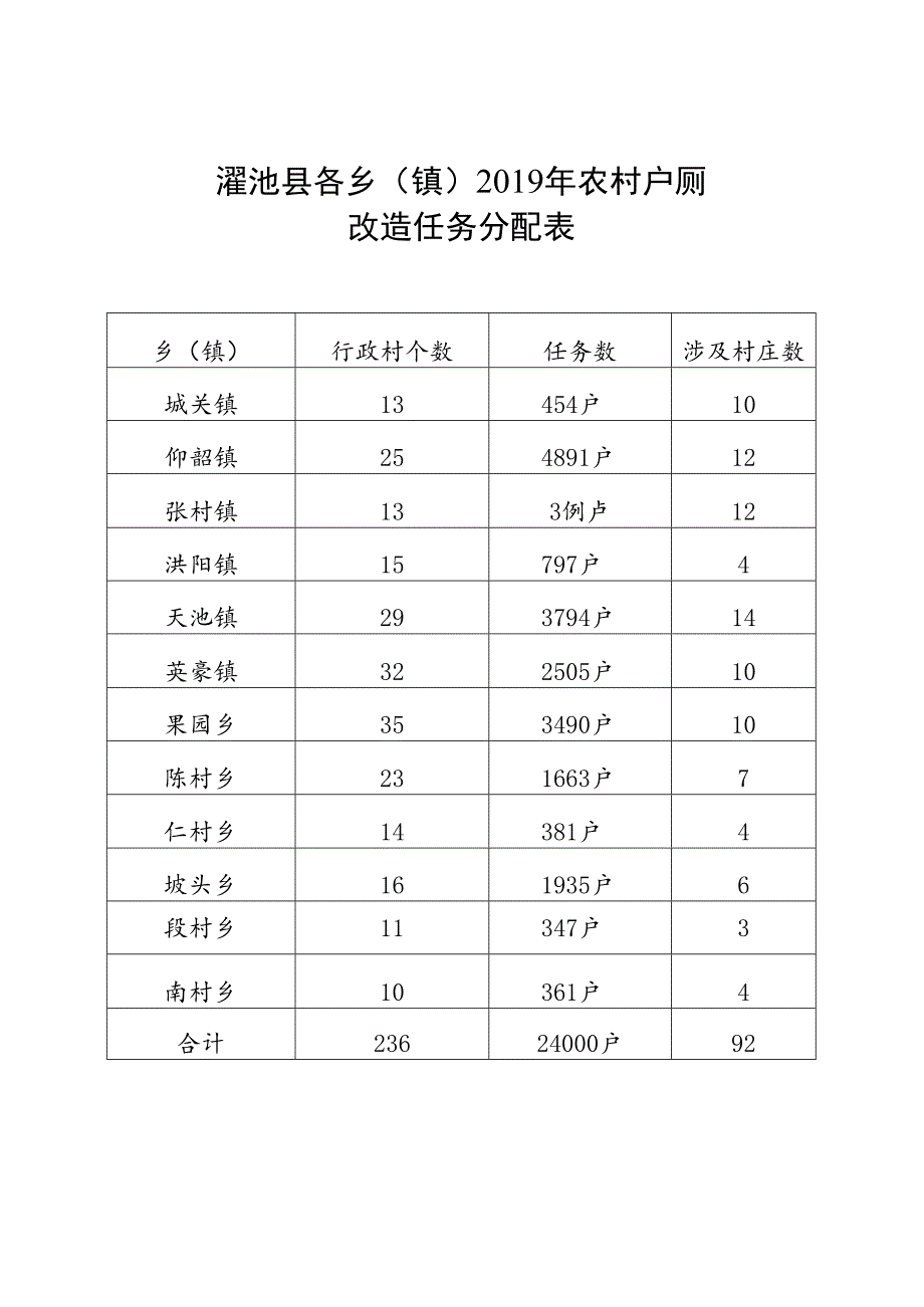 渑池县各乡镇2019年农村户厕改造任务分配表.docx_第1页