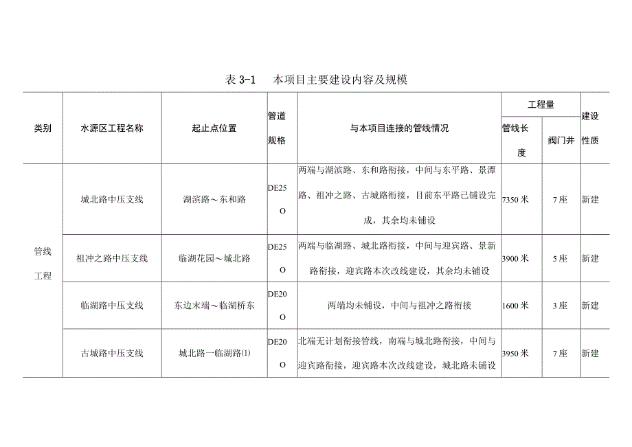 天然气市政中压管道零星工程项目工程分析.docx_第2页