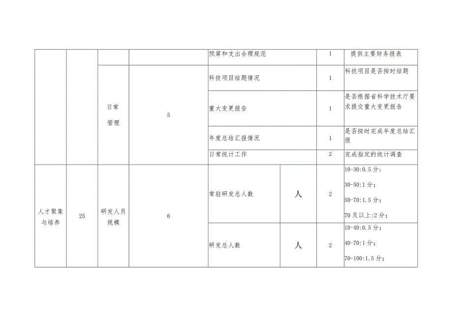 江西省新型研发机构绩效评价指标体系事业单位民办非企业.docx_第2页