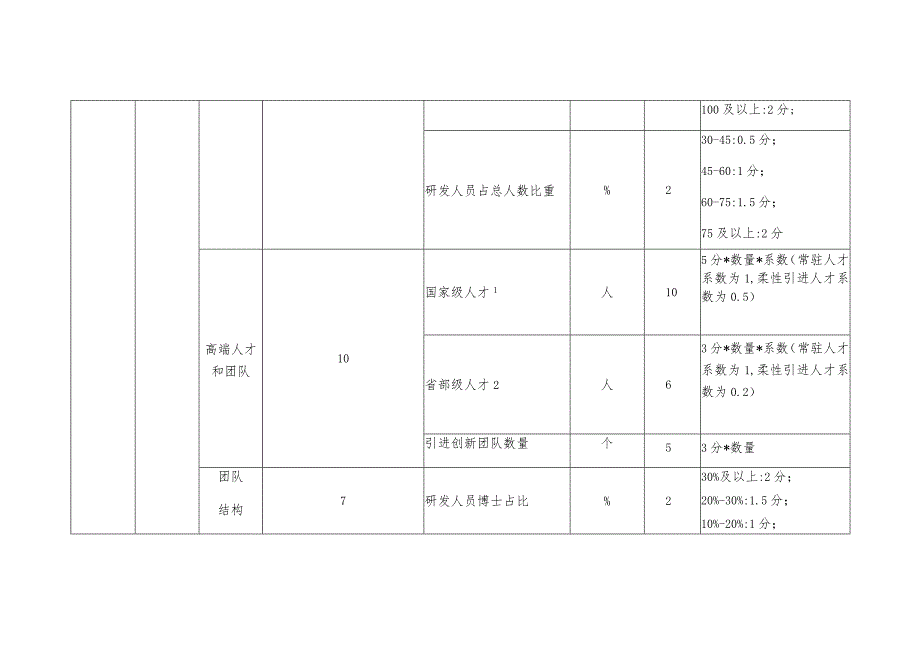 江西省新型研发机构绩效评价指标体系事业单位民办非企业.docx_第3页