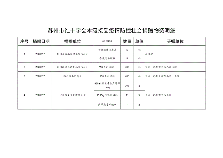 苏州市红十字会本级接受疫情防控社会捐赠物资明细.docx_第1页