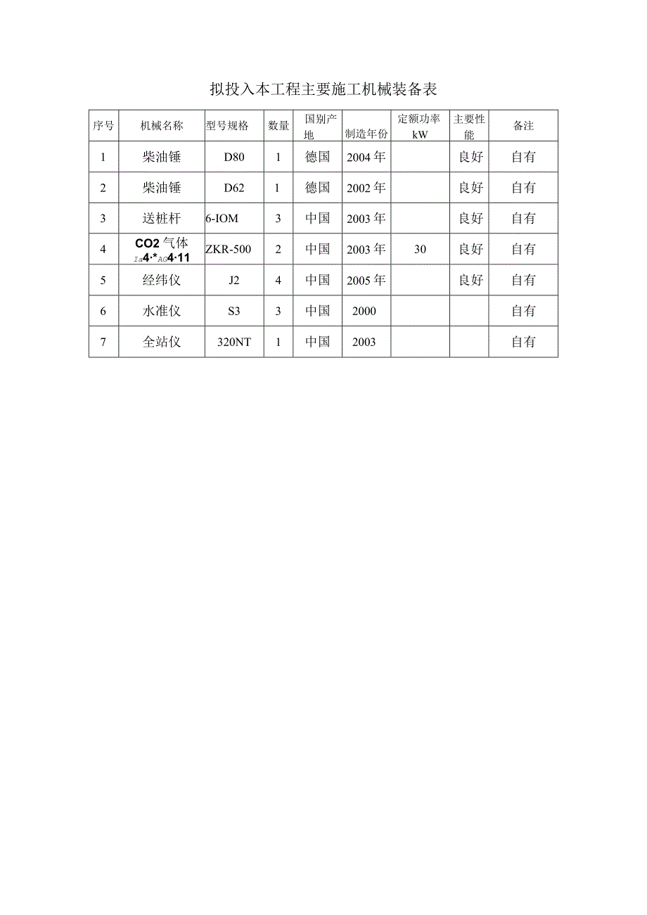 拟投入本工程主要施工机械装备表.docx_第1页