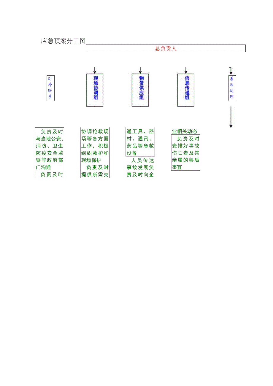 应急预案分工图.docx_第1页