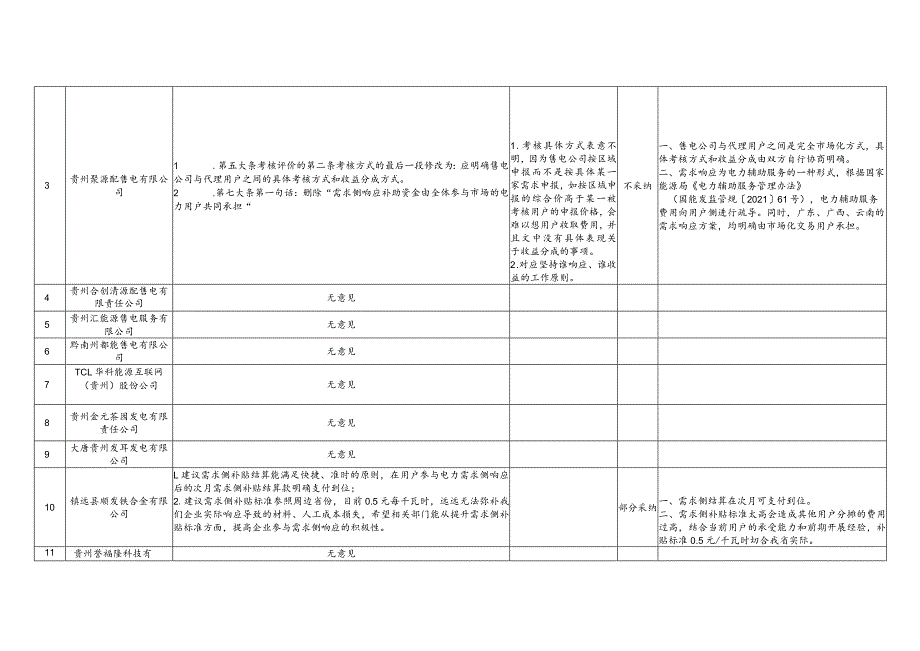 需求侧响应实施方案（征求意见稿）意见汇总表.docx_第3页