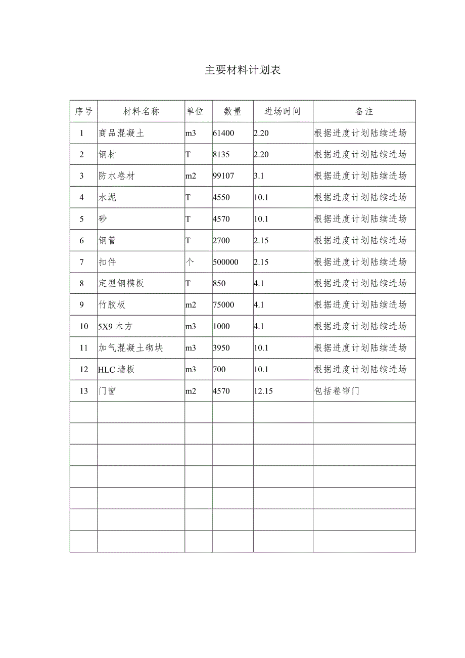 主要材料计划表.docx_第1页