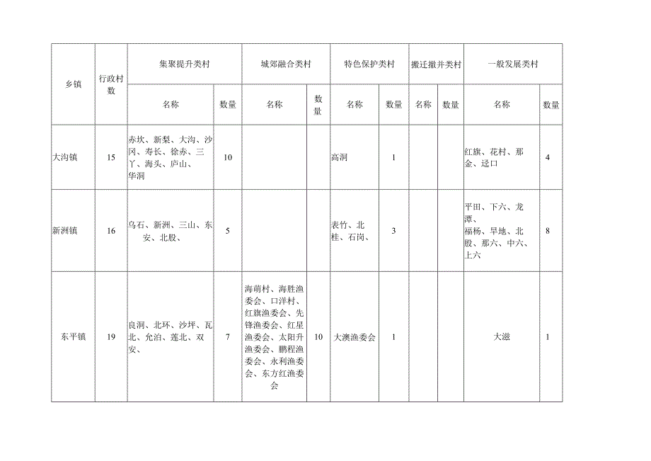 阳东区村庄分类情况统计表.docx_第2页