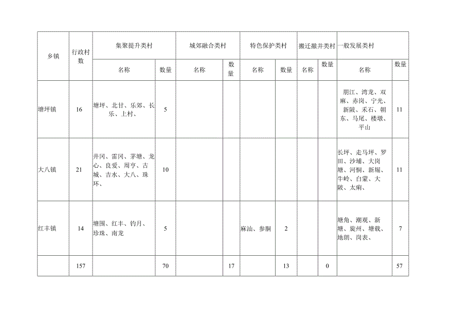 阳东区村庄分类情况统计表.docx_第3页