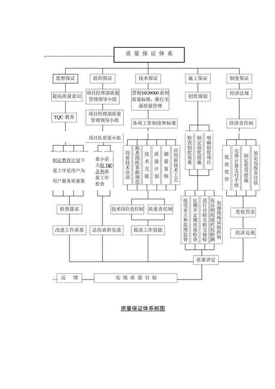 质量、安全保证体系.docx_第2页