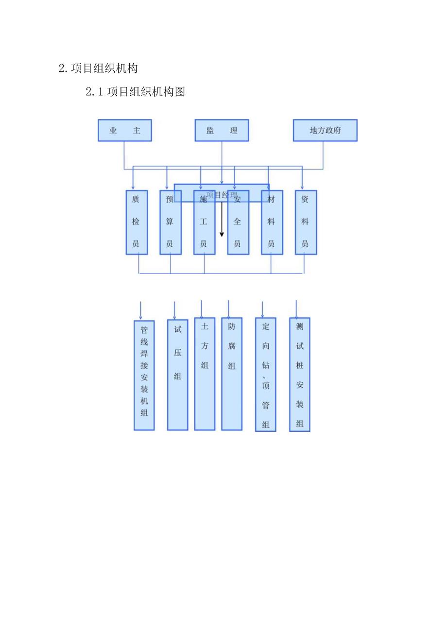 天然气利用项目中压钢管管网工程施工总体部署方案.docx_第2页