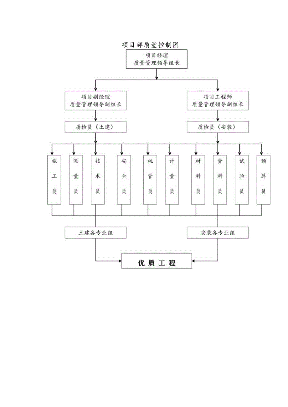 项目部质量控制图.docx_第1页