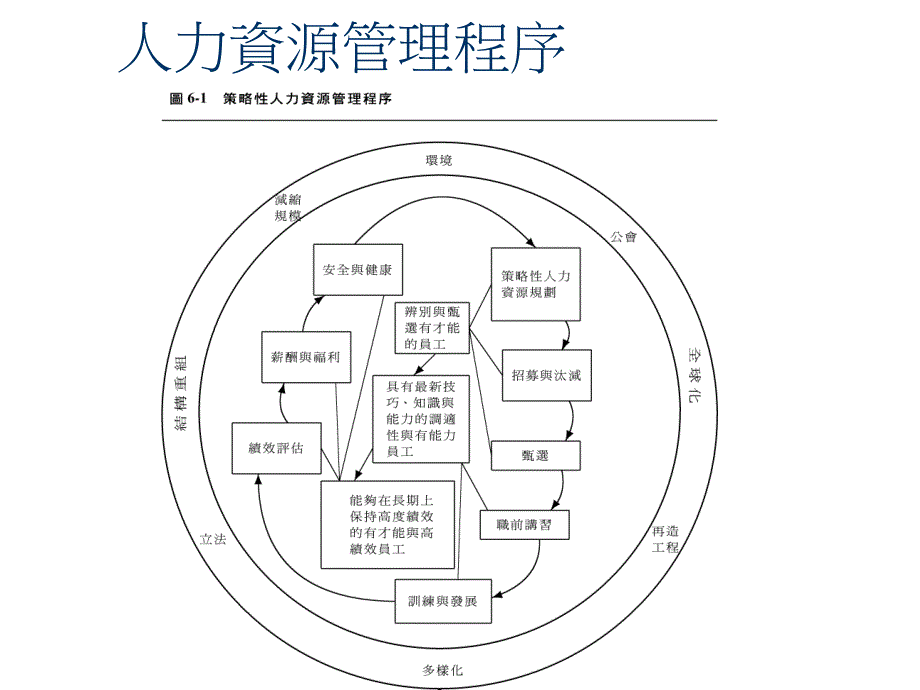 培训课件用人与人力资源管理.ppt_第3页