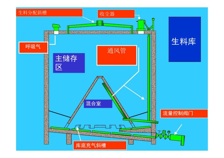 培训教材水泥厂培训教材生产流程及主要设备介绍PPT.ppt_第3页