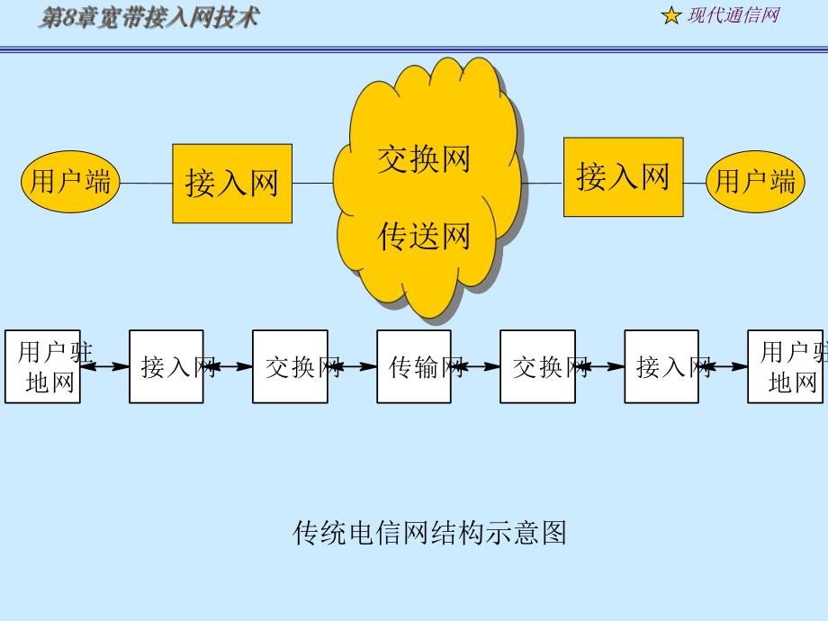 现代通信网及其关键技术8接入网1.ppt_第2页