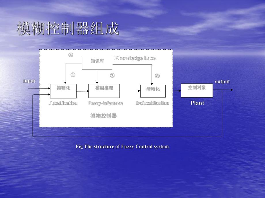 智能控制模糊控制设计实例.ppt_第2页