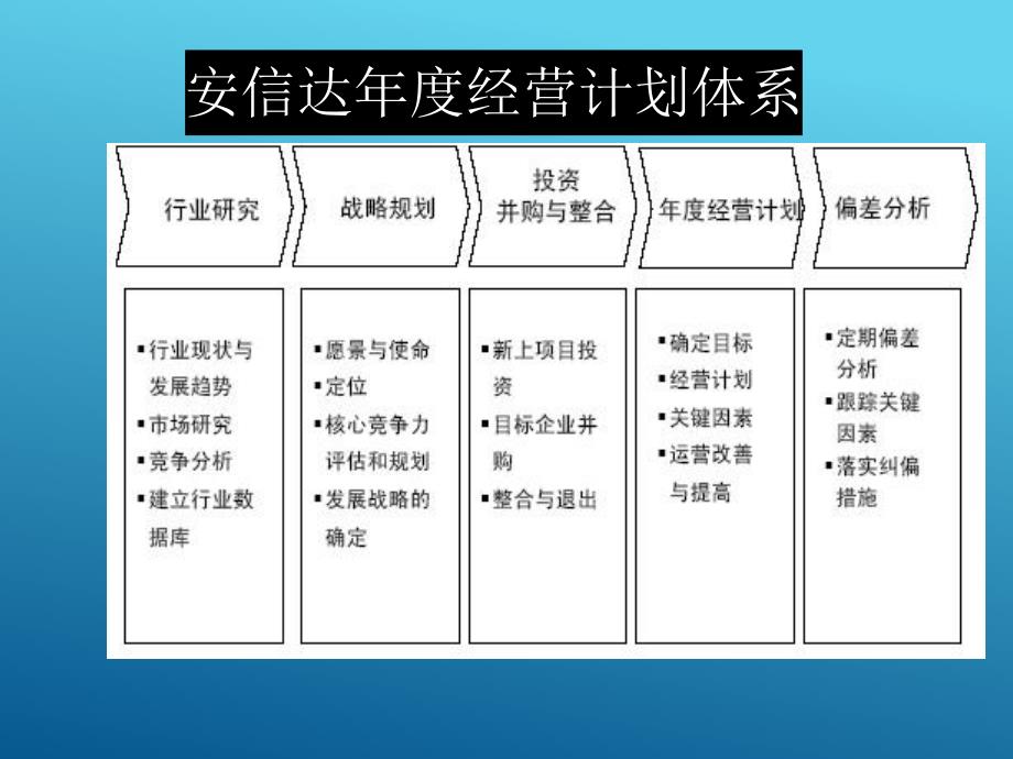 培训资料战略管理与经营计划PPT档经典资料.ppt_第2页