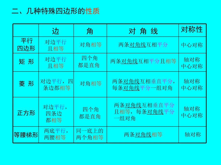 中学课件四边形与特殊四边形的关系.ppt_第3页