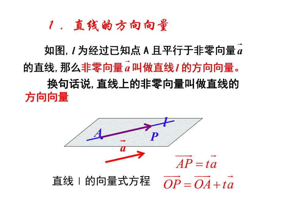 3.2.1立体几何中的向量方法.ppt_第2页