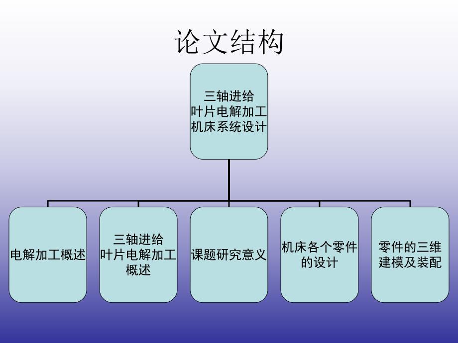 三轴进给叶片电解加工机床系统设计.ppt_第2页