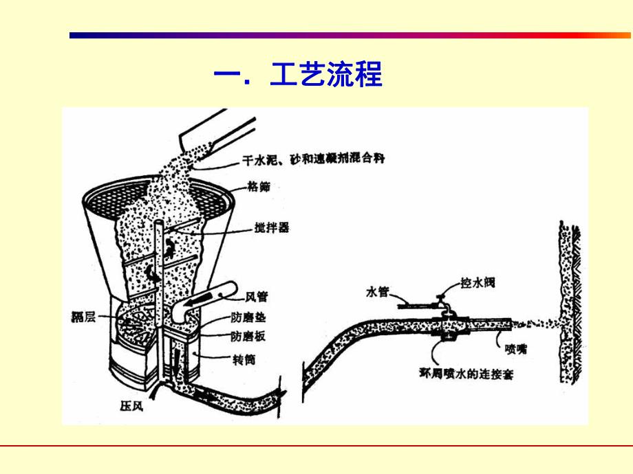 巷道支护喷射混凝土支护.ppt_第2页