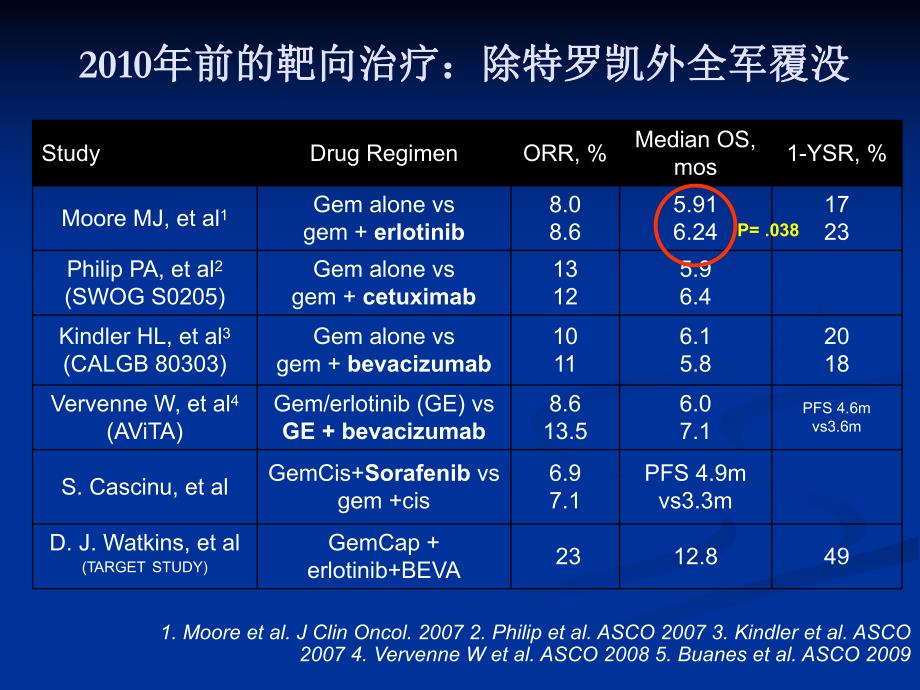 胰腺癌靶向治疗进展.ppt_第3页