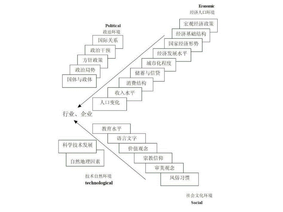 文化艺术管理学宏观环境分析pest.ppt_第3页