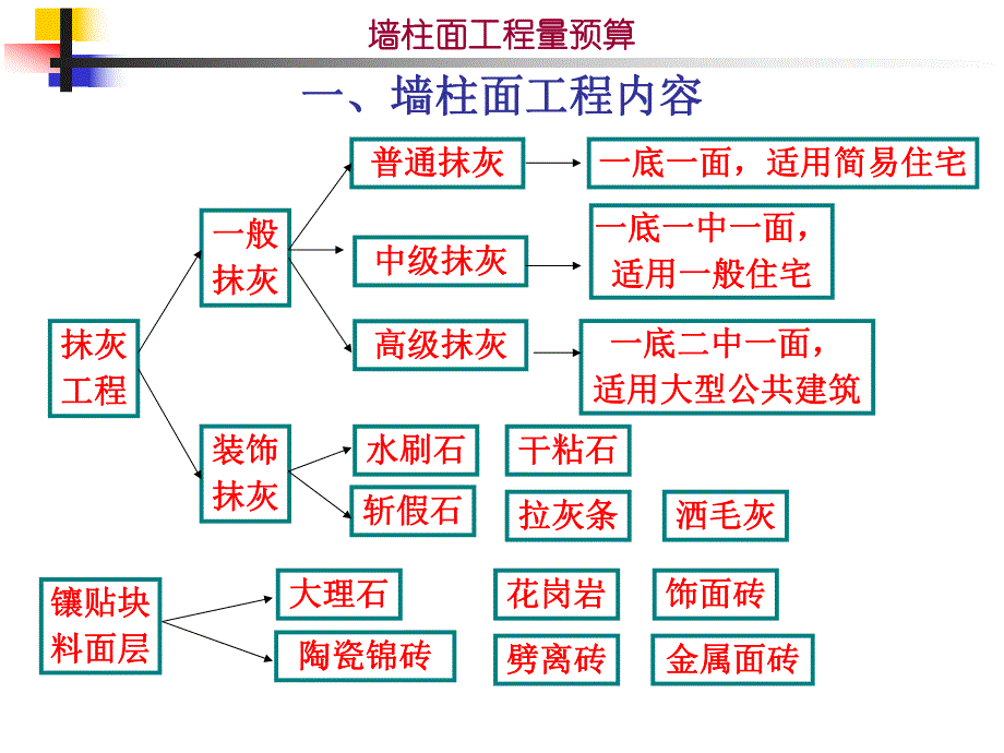 3.3.2墙柱面工程.ppt_第2页