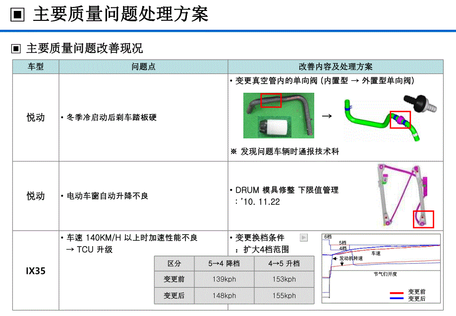 汽车培训课件技术座谈会资料0506.ppt_第2页