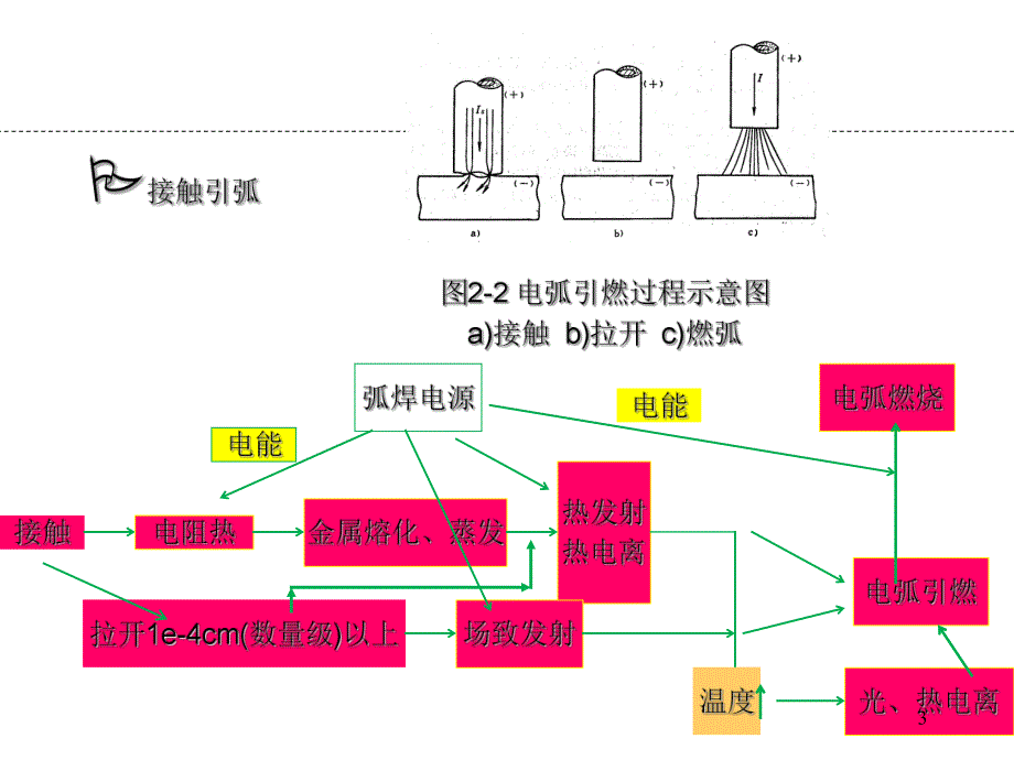 焊接电源课程讲义第2章焊接电弧及其电特性.ppt_第3页