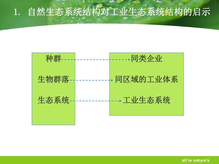 城市生态与环境保护概论课程专题工业生态学.ppt_第2页