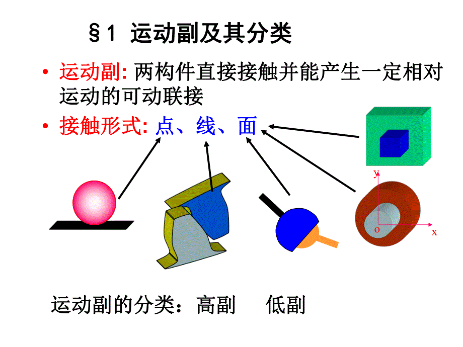 运动副及其分类.ppt_第3页