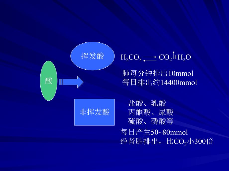 血气分析在临床的应用.ppt_第3页