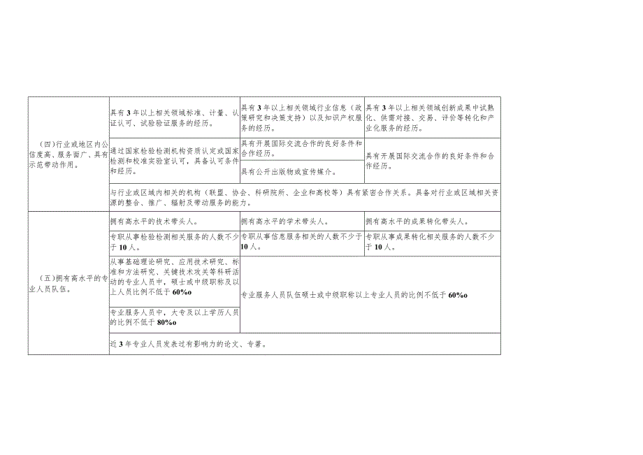 服务平台申报单位应当具备的具体条件、天津市产业技术基础公共服务平台申报书.docx_第2页