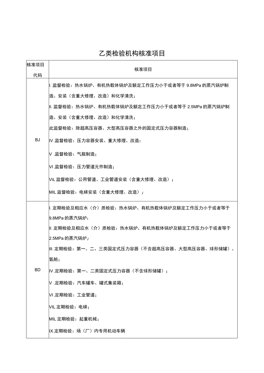 宁夏特种设备乙类检验机构核准项目、人员配备表、检验设备配置表.docx_第1页