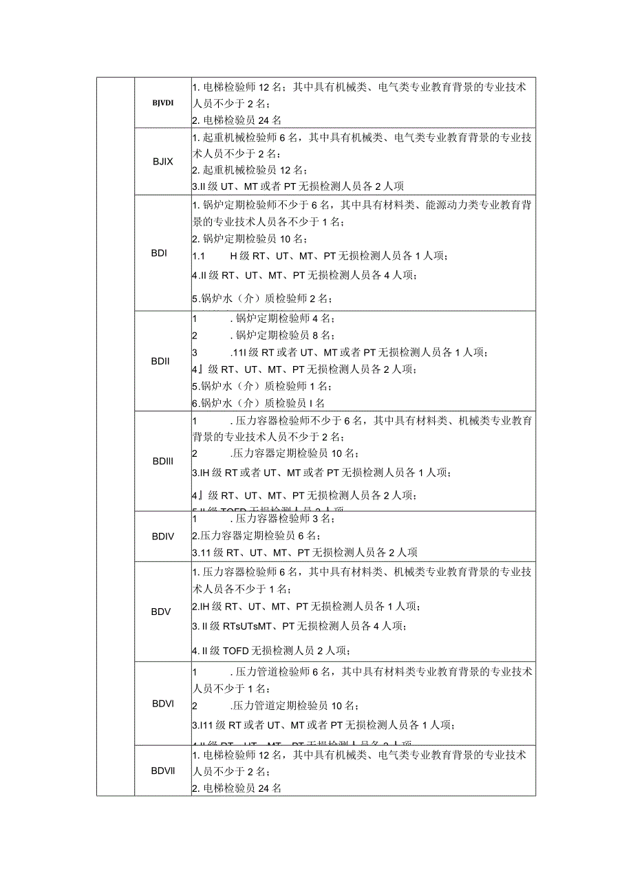 宁夏特种设备乙类检验机构核准项目、人员配备表、检验设备配置表.docx_第3页