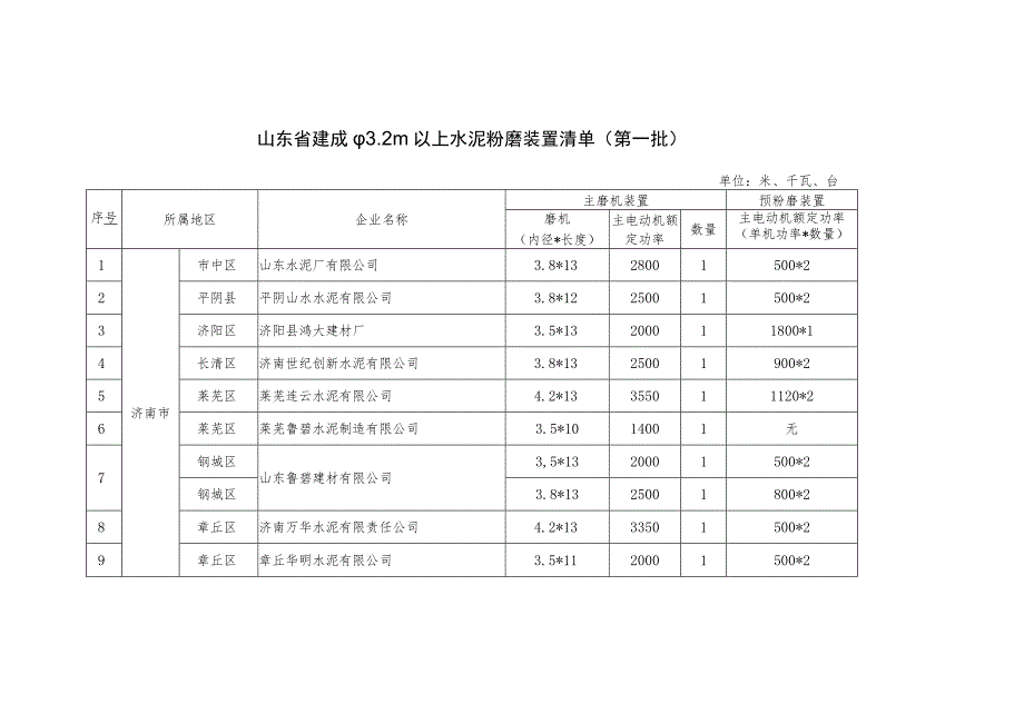 山东省建成φ3.2m以上水泥粉磨装置清单（第一批）.docx_第1页