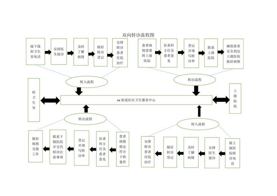 社区卫生服务中心双向转诊流程图.docx_第1页