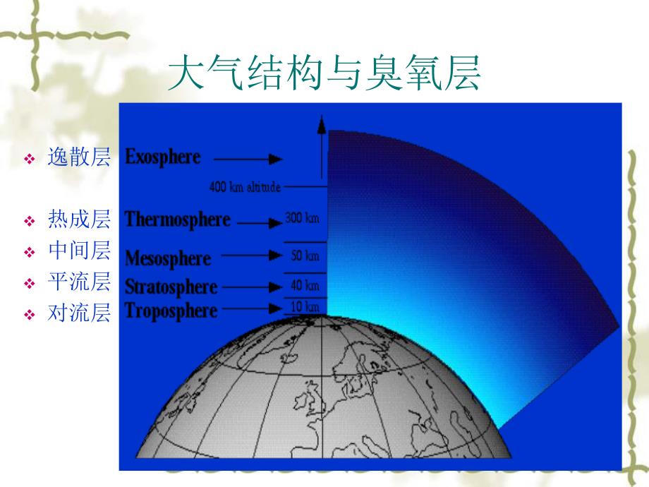 臭氧层和消耗臭氧层物质基本知识环保部.ppt_第2页