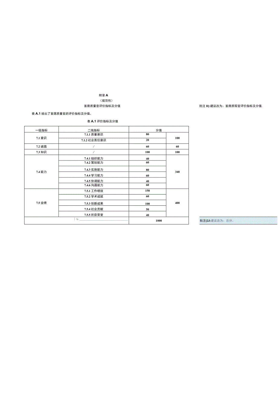 首席质量官评价指标及分值、评分规则、等级划分、各类组织聘用、续聘首席质量官的最低等级建议.docx_第1页