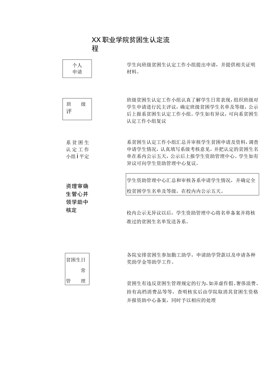 XX职业学院贫困生认定流程（2023年）.docx_第1页