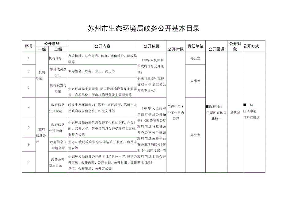 《苏州市生态环境局政务公开基本目录》.docx_第1页